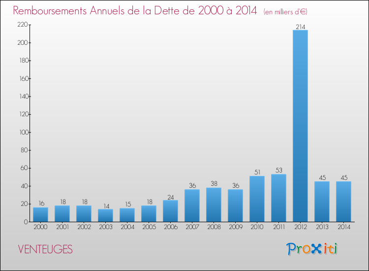 Evolution de l'annuité de la dette pour la commune de VENTEUGES de 2000 à 2014 Annuités de la dette pour VENTEUGES de 2000 à 2014