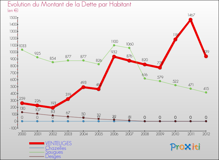 Evolution de la dette par habitant pour la commune de VENTEUGES et les communes proches de 2000 à 2012 Comparaison de la dette par habitant pour VENTEUGES et les communes voisines de 2000 à 2012