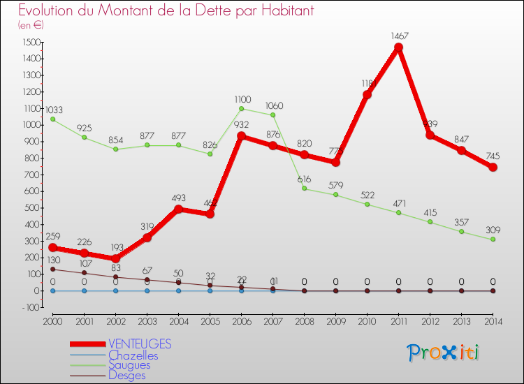 Evolution de la dette par habitant pour la commune de VENTEUGES et les communes proches de 2000 à 2014 Comparaison de la dette par habitant pour VENTEUGES et les communes voisines de 2000 à 2014