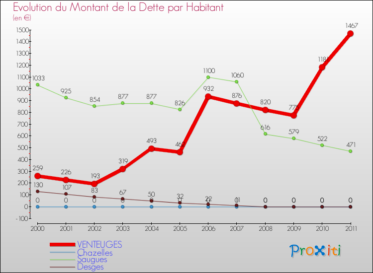 Evolution de la dette par habitant pour la commune de VENTEUGES et les communes proches Comparaison de la dette par habitant pour VENTEUGES et les communes voisines