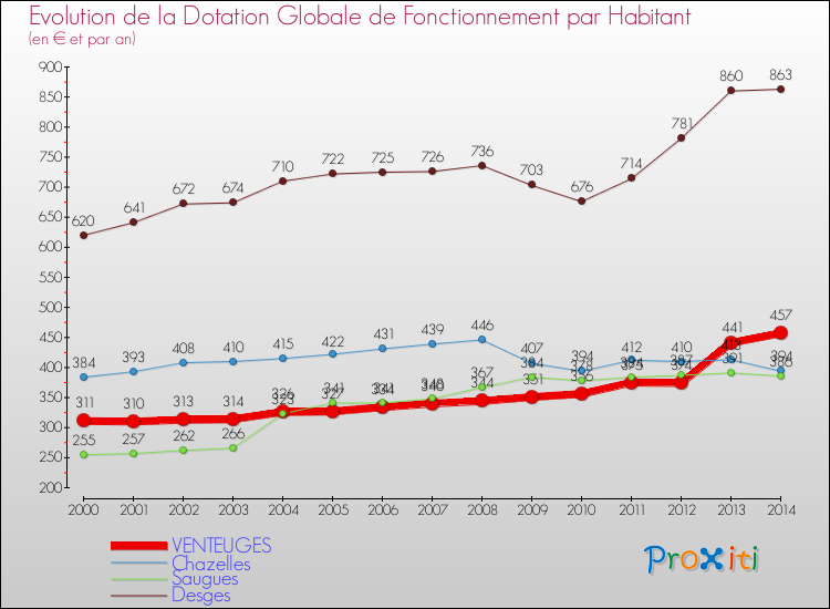 Evolution et montant de la dotation globale de fonctionnement par Habitant pour VENTEUGES et les communes proches de 2000 à 2014. Comparaison des dotations globales de fonctionnement par habitant pour VENTEUGES et les communes voisines de 2000 à 2014.