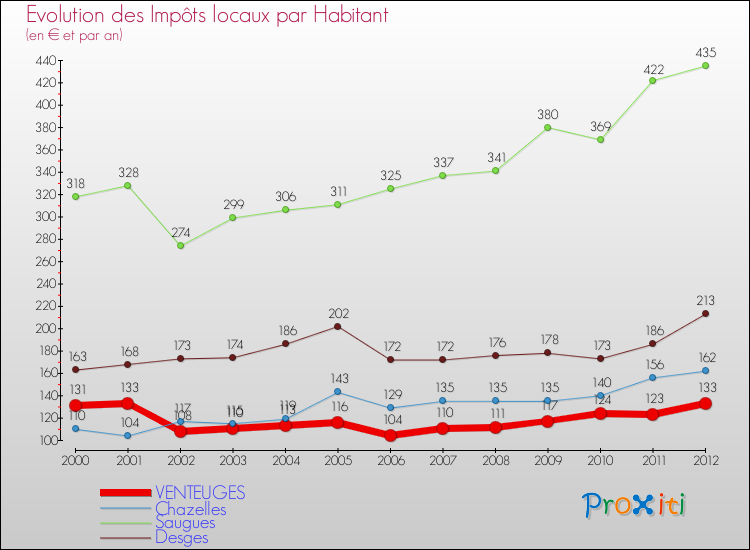 Evolution et montant des impôts locaux par Habitant pour VENTEUGES et les communes proches Comparaison des impôts locaux par habitant pour VENTEUGES et les communes voisines