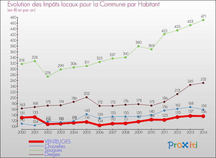 Evolution et montant des impôts locaux par Habitant pour VENTEUGES et les communes proches de 2000 à 2014 Comparaison des impôts locaux par habitant pour VENTEUGES et les communes voisines de 2000 à 2014