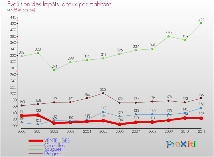 Evolution et montant des impôts locaux par Habitant pour VENTEUGES et les communes proches Comparaison des impôts locaux par habitant pour VENTEUGES et les communes voisines