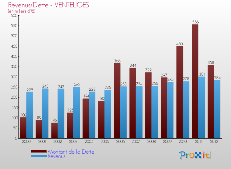 Evolution comparée de la dette et des revenus pour la commune de VENTEUGES de 2000 à 2012 Comparaison de la dette et des revenus pour VENTEUGES de 2000 à 2012