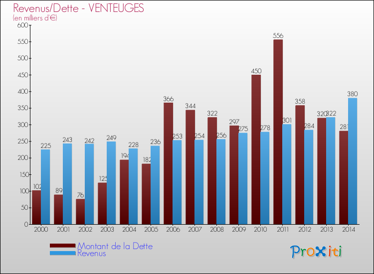 Evolution comparée de la dette et des revenus pour la commune de VENTEUGES de 2000 à 2014 Comparaison de la dette et des revenus pour VENTEUGES de 2000 à 2014