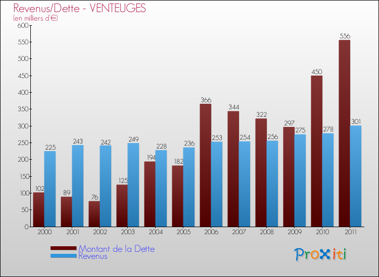 Evolution comparée de la dette et des revenus pour la commune de VENTEUGES de 2000 à 2011 Comparaison de la dette et des revenus pour VENTEUGES de 2000 à 2011