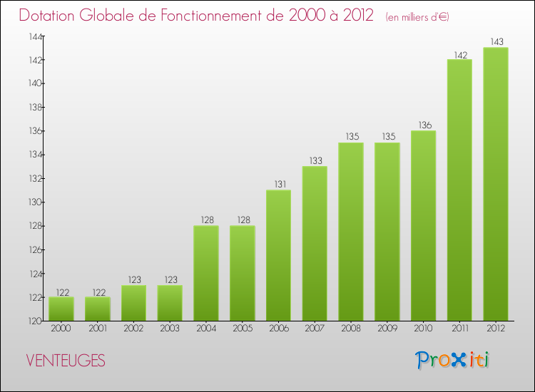 Evolution du montant de la Dotation Globale de Fonctionnement pour la commune de VENTEUGES de 2000 à 2012 Evolution du montant de la Dotation Globale de Fonctionnement pour VENTEUGES de 2000 à 2012