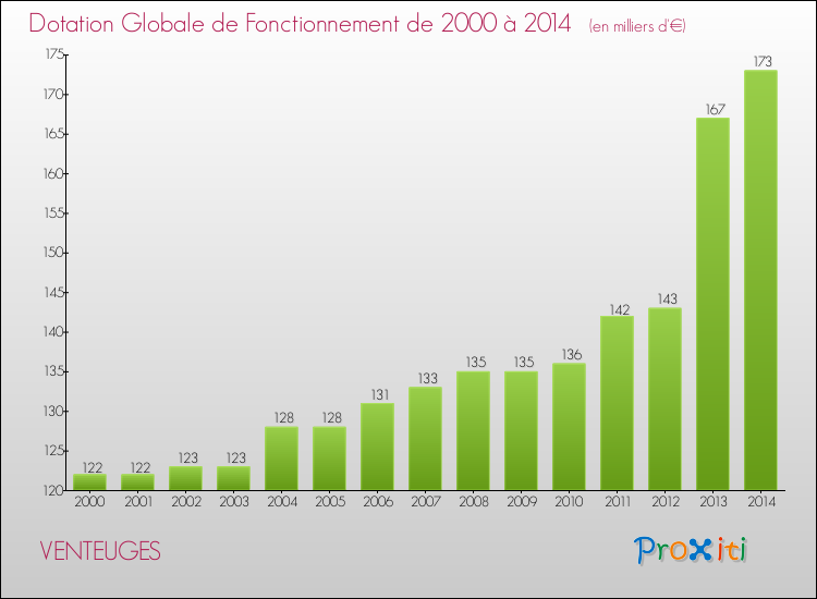 Evolution du montant de la Dotation Globale de Fonctionnement pour la commune de VENTEUGES de 2000 à 2014 Evolution du montant de la Dotation Globale de Fonctionnement pour VENTEUGES de 2000 à 2014