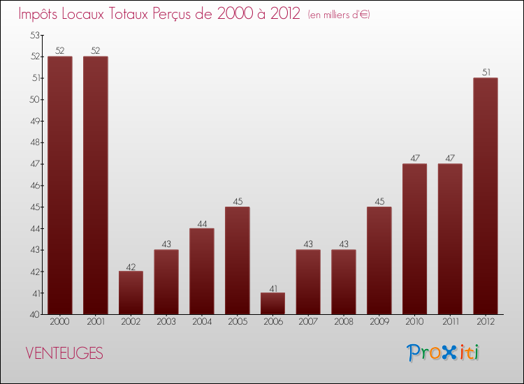 Evolution des Impôts Locaux pour la commune de VENTEUGES de 2000 à 2012 Evolution des Impôts Locaux pour VENTEUGES de 2000 à 2012
