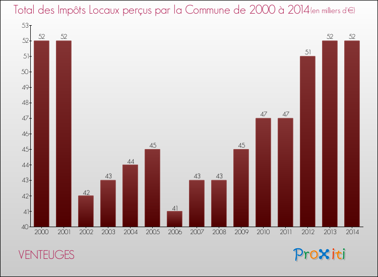 Evolution des Impôts Locaux pour la commune de VENTEUGES de 2000 à 2014 Evolution des Impôts Locaux pour VENTEUGES de 2000 à 2014
