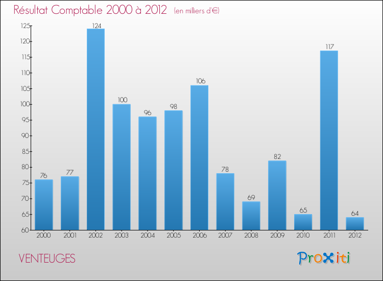 Evolution du résultat comptable pour la commune de VENTEUGES de 2000 à 2012 Evolution du résultat comptable pour VENTEUGES de 2000 à 2012