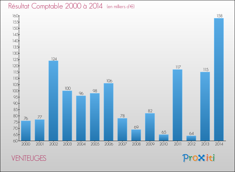 Evolution du résultat comptable pour la commune de VENTEUGES de 2000 à 2014 Evolution du résultat comptable pour VENTEUGES de 2000 à 2014