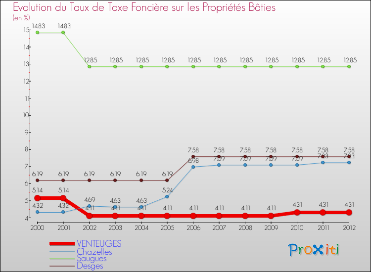 Evolution du taux de la taxe foncière sur le bati pour VENTEUGES et les communes proches de 2000 à 2012 Comparaison des taux de taxe foncière sur le bati pour VENTEUGES et les communes voisines de 2000 à 2012