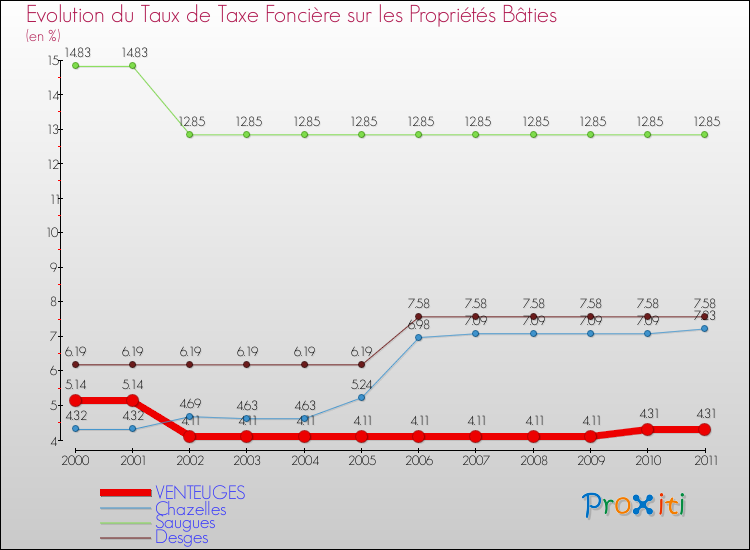 Evolution du taux de la taxe foncière sur le bati pour VENTEUGES et les communes proches Comparaison des taux de taxe foncière sur le bati pour VENTEUGES et les communes voisines