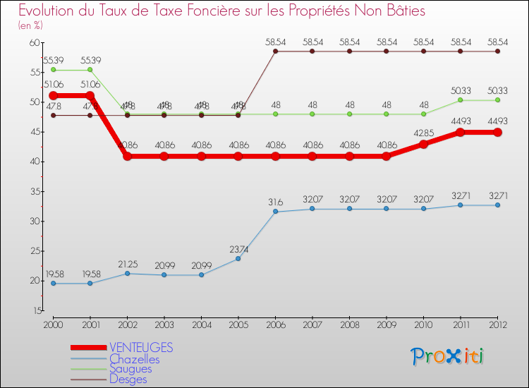 Evolution du taux de la taxe foncière sur les immeubles et terrains non batis pour VENTEUGES et les communes proches de 2000 à 2012 Comparaison des taux de la taxe foncière sur les immeubles et terrains non batis pour VENTEUGES et les communes voisines de 2000 à 2012