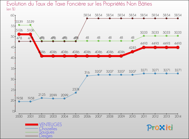 Evolution du taux de la taxe foncière sur les immeubles et terrains non batis pour VENTEUGES et les communes proches de 2000 à 2014 Comparaison des taux de la taxe foncière sur les immeubles et terrains non batis pour VENTEUGES et les communes voisines de 2000 à 2014