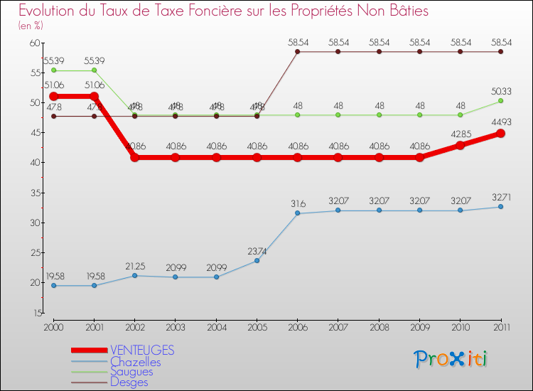 Evolution du taux de la taxe foncière sur les immeubles et terrains non batis pour VENTEUGES et les communes proches Comparaison des taux de la taxe foncière sur les immeubles et terrains non batis pour VENTEUGES et les communes voisines