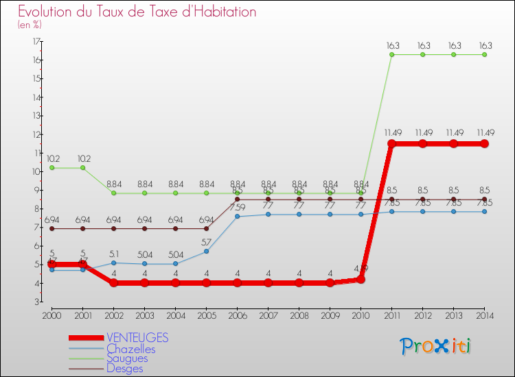 Evolution du taux de la taxe d'habitation pour VENTEUGES et les communes proches de 2000 à 2014 Comparaison des taux de la taxe d'habitation pour VENTEUGES et les communes voisines de 2000 à 2014