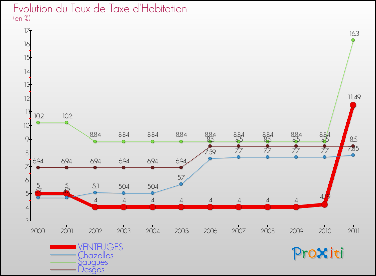 Evolution du taux de la taxe d'habitation pour VENTEUGES et les communes proches Comparaison des taux de la taxe d'habitation pour VENTEUGES et les communes voisines