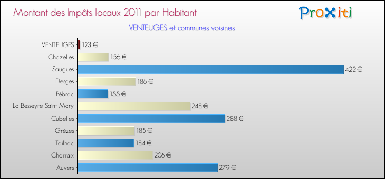 Montant des impôts locaux par Habitant pour VENTEUGES et les communes proches Comparaison des impôts locaux par habitant pour VENTEUGES et les communes voisines