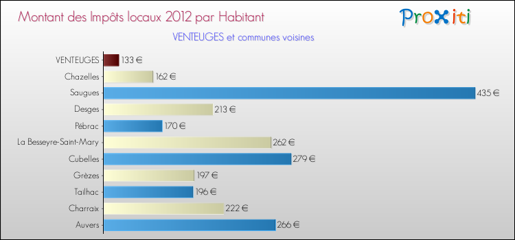 Montant des impôts locaux par Habitant pour VENTEUGES et les communes proches Comparaison des impôts locaux par habitant pour VENTEUGES et les communes voisines
