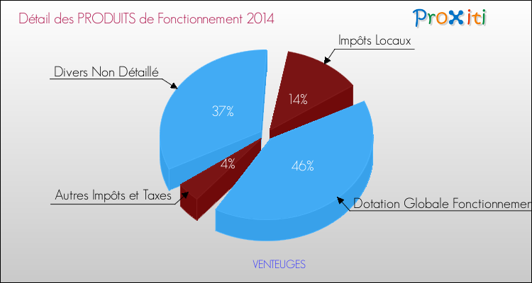 Décomposition du Budget de Fonctionnement 2014 de la commune de VENTEUGES Budget de Fonctionnement 2014 pour la commune de VENTEUGES