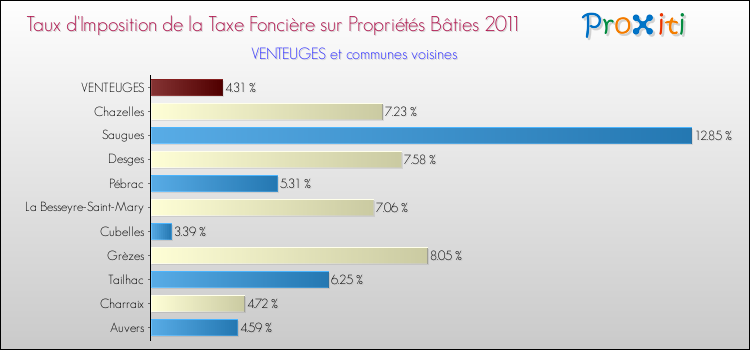 Taux d'imposition de la taxe foncière sur le bati 2011 pour VENTEUGES et les communes proches Comparaison des taux d'imposition de la taxe foncière sur le bati 2011 pour VENTEUGES et les communes voisines