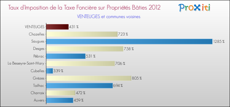 Taux d'imposition de la taxe foncière sur le bati 2012 pour VENTEUGES et les communes proches Comparaison des taux d'imposition de la taxe foncière sur le bati 2012 pour VENTEUGES et les communes voisines