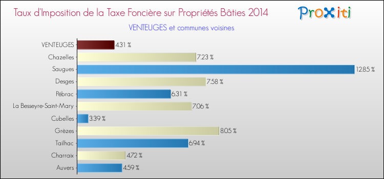 Taux d'imposition de la taxe foncière sur le bati 2014 pour VENTEUGES et les communes proches Comparaison des taux d'imposition de la taxe foncière sur le bati 2014 pour VENTEUGES et les communes voisines