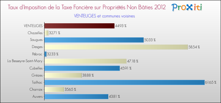 Taux d'imposition de la taxe foncière sur les immeubles et terrains non batis 2012 pour VENTEUGES et les communes proches Comparaison des taux d'imposition de la taxe foncière sur les immeubles et terrains non batis 2012 pour VENTEUGES et les communes voisines