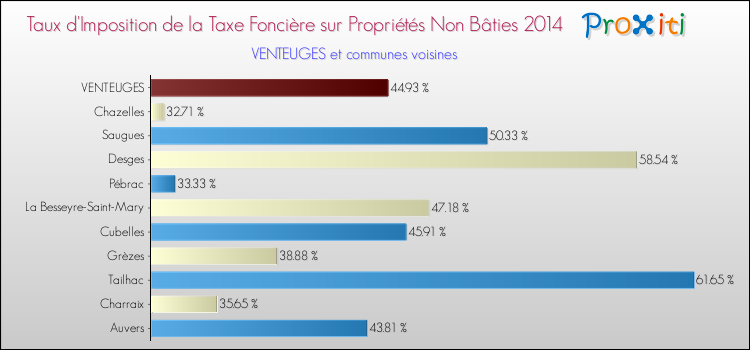 Taux d'imposition de la taxe foncière sur les immeubles et terrains non batis 2014 pour VENTEUGES et les communes proches Comparaison des taux d'imposition de la taxe foncière sur les immeubles et terrains non batis 2014 pour VENTEUGES et les communes voisines
