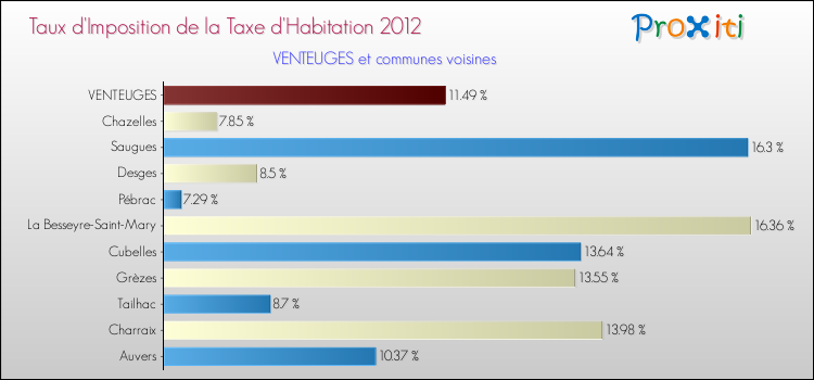 Taux d'imposition de la taxe d'habitation 2012 pour VENTEUGES et les communes proches Comparaison des taux d'imposition de la taxe d'habitation 2012 pour VENTEUGES et les communes voisines