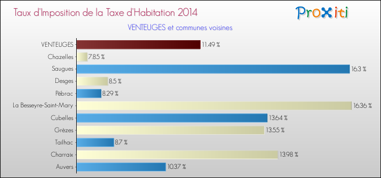 Taux d'imposition de la taxe d'habitation 2014 pour VENTEUGES et les communes proches Comparaison des taux d'imposition de la taxe d'habitation 2014 pour VENTEUGES et les communes voisines