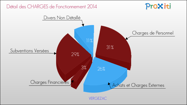 Décomposition des Charges de Fonctionnement 2014 de la commune de VERGEZAC Charges de Fonctionnement 2014 pour la commune de VERGEZAC