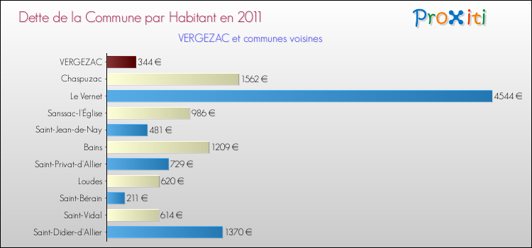 Dette par habitant de la commune en 2011 pour VERGEZAC et les communes proches Comparaison de la dette par habitant de la commune en 2011 pour VERGEZAC et les communes voisines
