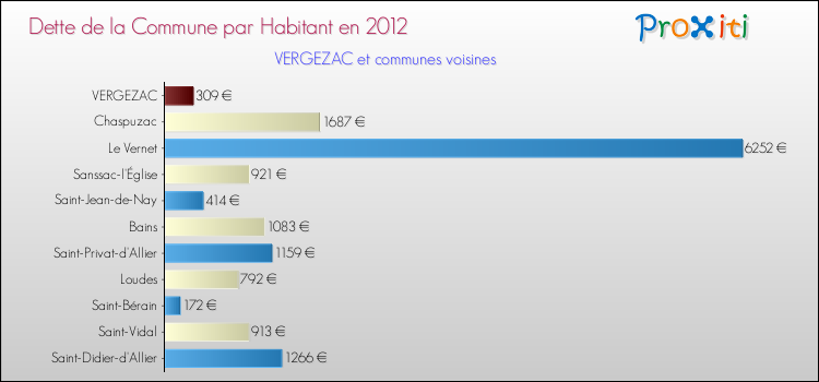 Dette par habitant de la commune en 2012 pour VERGEZAC et les communes proches Comparaison de la dette par habitant de la commune en 2012 pour VERGEZAC et les communes voisines