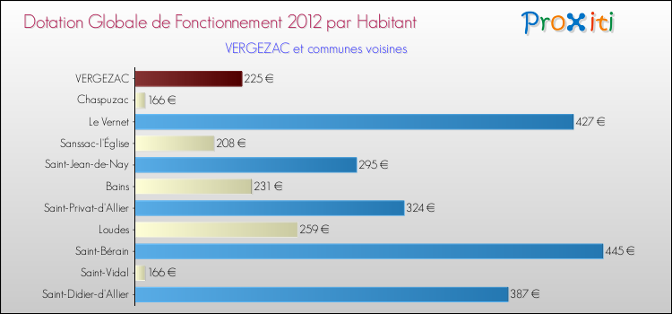 Montant des dotations globales de fonctionnement DGF par Habitant pour VERGEZAC et les communes proches Comparaison des des dotations globales de fonctionnement DGF par habitant pour VERGEZAC et les communes voisines