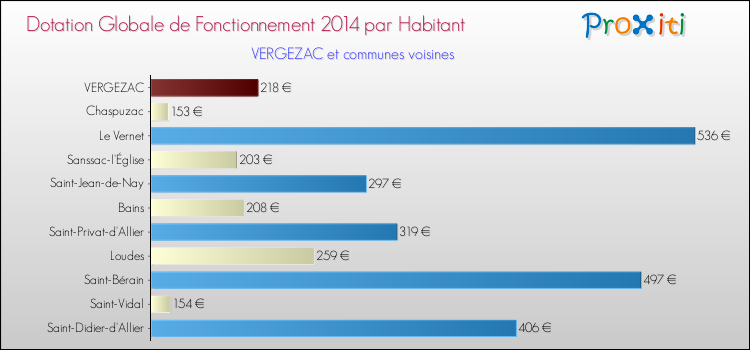 Montant des dotations globales de fonctionnement DGF par Habitant pour VERGEZAC et les communes proches en 2014. Comparaison des des dotations globales de fonctionnement DGF par habitant pour VERGEZAC et les communes voisines en 2014.