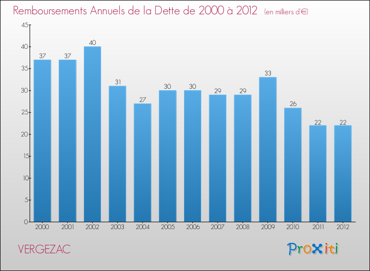 Evolution de l'annuité de la dette pour la commune de VERGEZAC de 2000 à 2012 Annuités de la dette pour VERGEZAC de 2000 à 2012