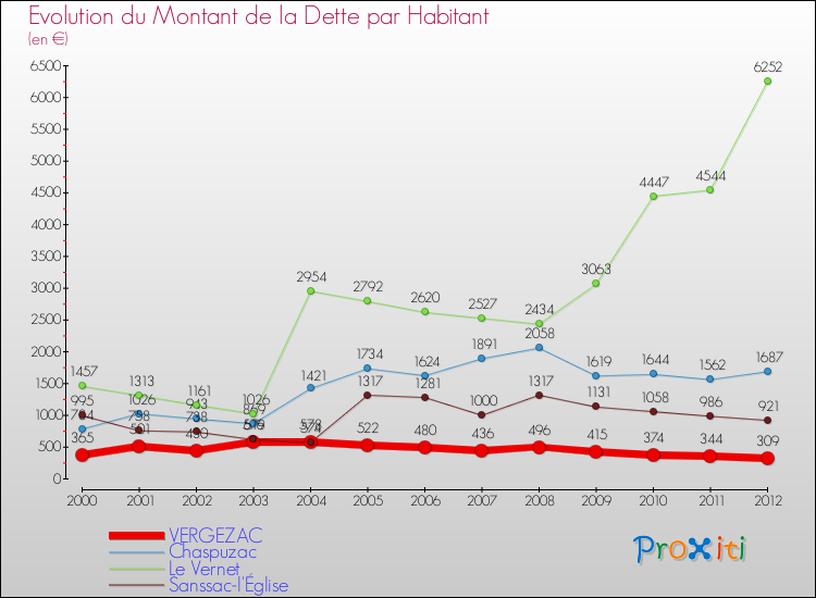 Evolution de la dette par habitant pour la commune de VERGEZAC et les communes proches de 2000 à 2012 Comparaison de la dette par habitant pour VERGEZAC et les communes voisines de 2000 à 2012