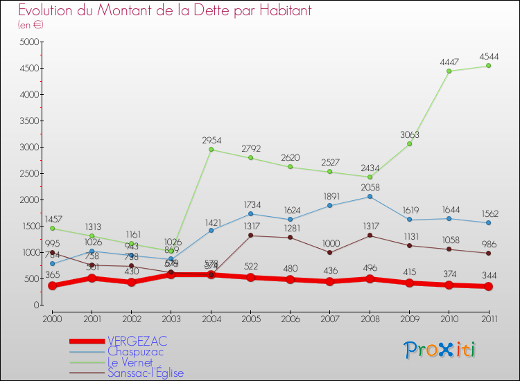 Evolution de la dette par habitant pour la commune de VERGEZAC et les communes proches Comparaison de la dette par habitant pour VERGEZAC et les communes voisines