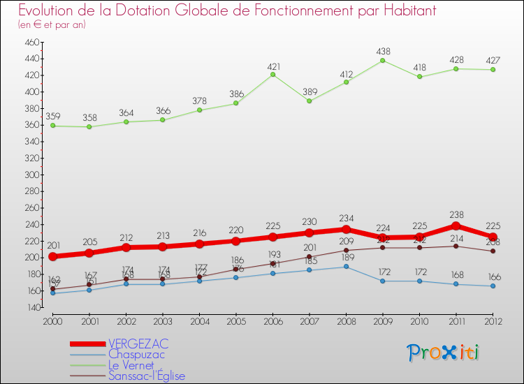 Evolution et montant de la dotation globale de fonctionnement par Habitant pour VERGEZAC et les communes proches Comparaison des dotations globales de fonctionnement par habitant pour VERGEZAC et les communes voisines