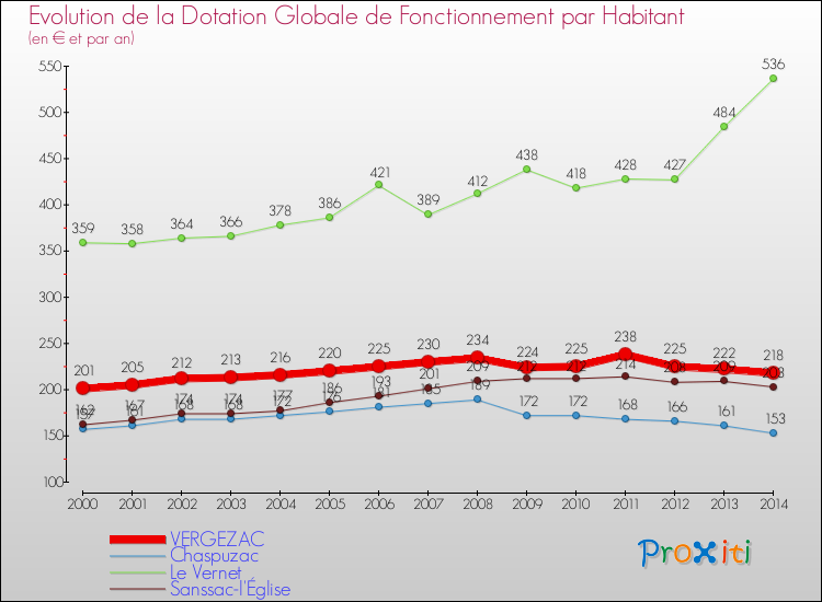 Evolution et montant de la dotation globale de fonctionnement par Habitant pour VERGEZAC et les communes proches de 2000 à 2014. Comparaison des dotations globales de fonctionnement par habitant pour VERGEZAC et les communes voisines de 2000 à 2014.