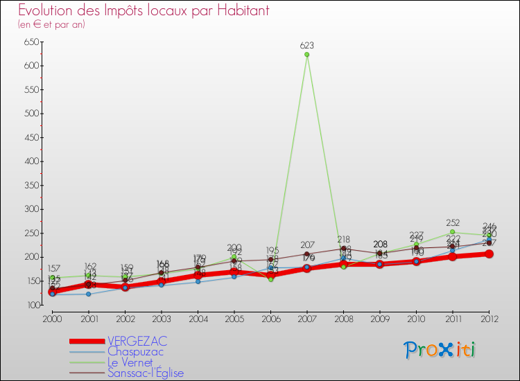 Evolution et montant des impôts locaux par Habitant pour VERGEZAC et les communes proches Comparaison des impôts locaux par habitant pour VERGEZAC et les communes voisines
