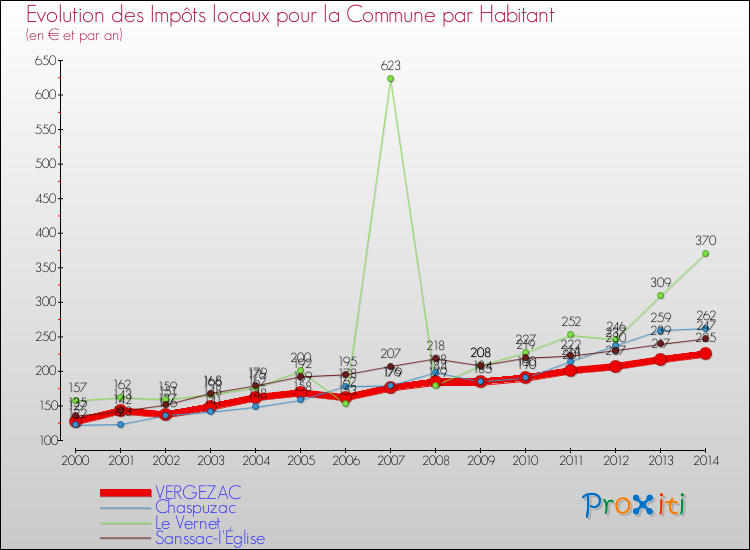 Evolution et montant des impôts locaux par Habitant pour VERGEZAC et les communes proches de 2000 à 2014 Comparaison des impôts locaux par habitant pour VERGEZAC et les communes voisines de 2000 à 2014