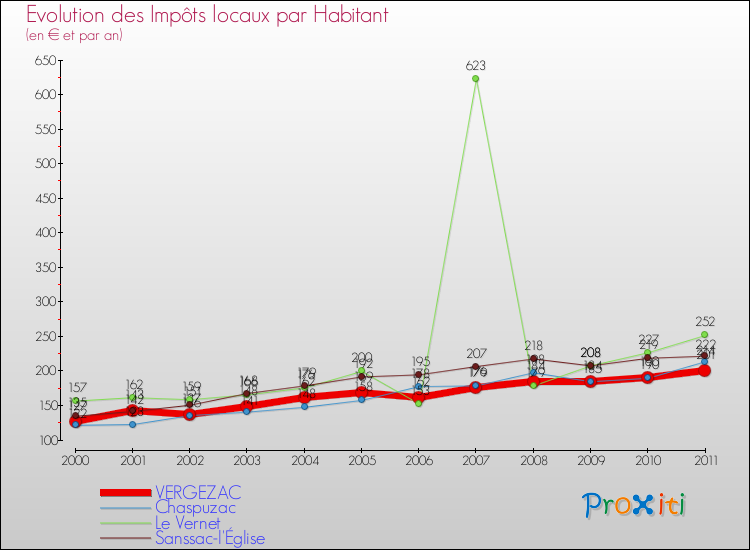 Evolution et montant des impôts locaux par Habitant pour VERGEZAC et les communes proches Comparaison des impôts locaux par habitant pour VERGEZAC et les communes voisines