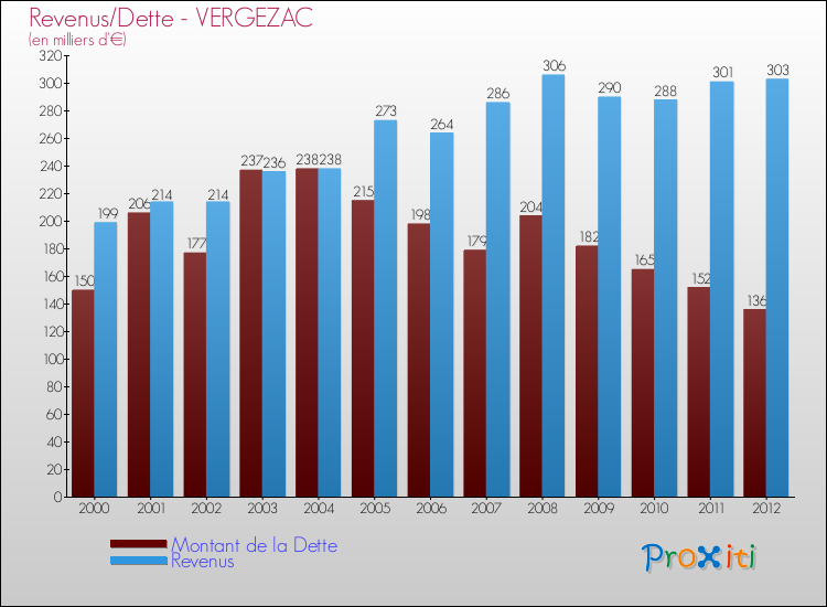 Evolution comparée de la dette et des revenus pour la commune de VERGEZAC de 2000 à 2012 Comparaison de la dette et des revenus pour VERGEZAC de 2000 à 2012