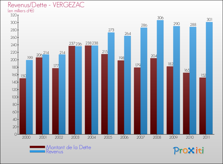 Evolution comparée de la dette et des revenus pour la commune de VERGEZAC de 2000 à 2011 Comparaison de la dette et des revenus pour VERGEZAC de 2000 à 2011