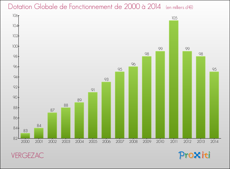 Evolution du montant de la Dotation Globale de Fonctionnement pour la commune de VERGEZAC de 2000 à 2014 Evolution du montant de la Dotation Globale de Fonctionnement pour VERGEZAC de 2000 à 2014